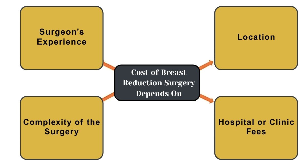 Learn Cost of Breast Reduction Surgery in mumbai with Dr Saumil Shah
