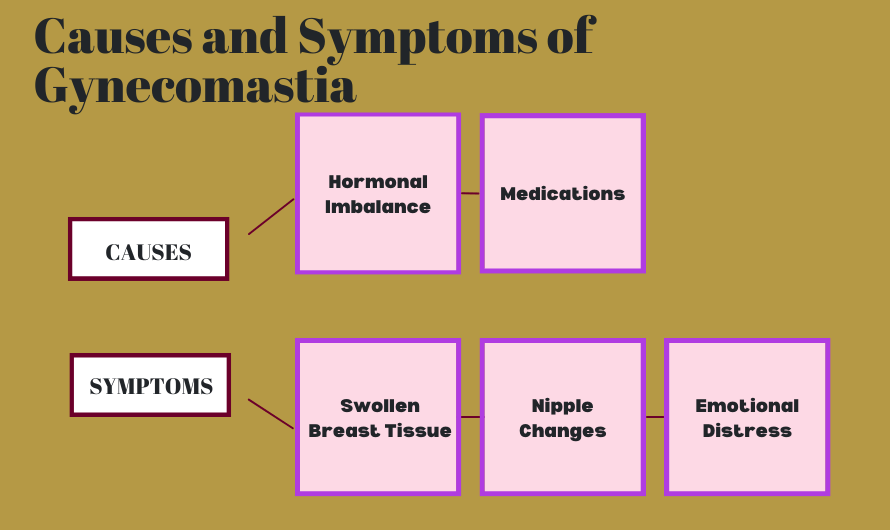 Causes and Symptoms of gyanomastia