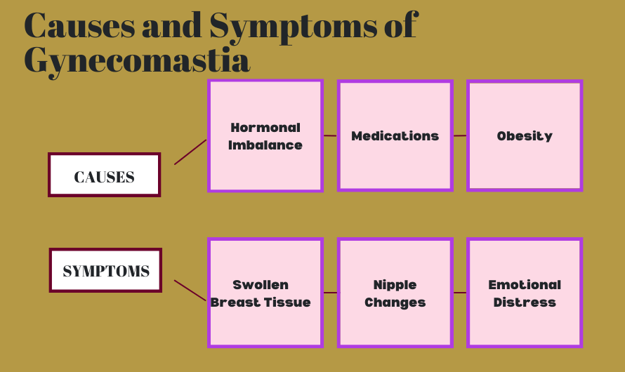 Gynecomastia: Causes and Symptoms