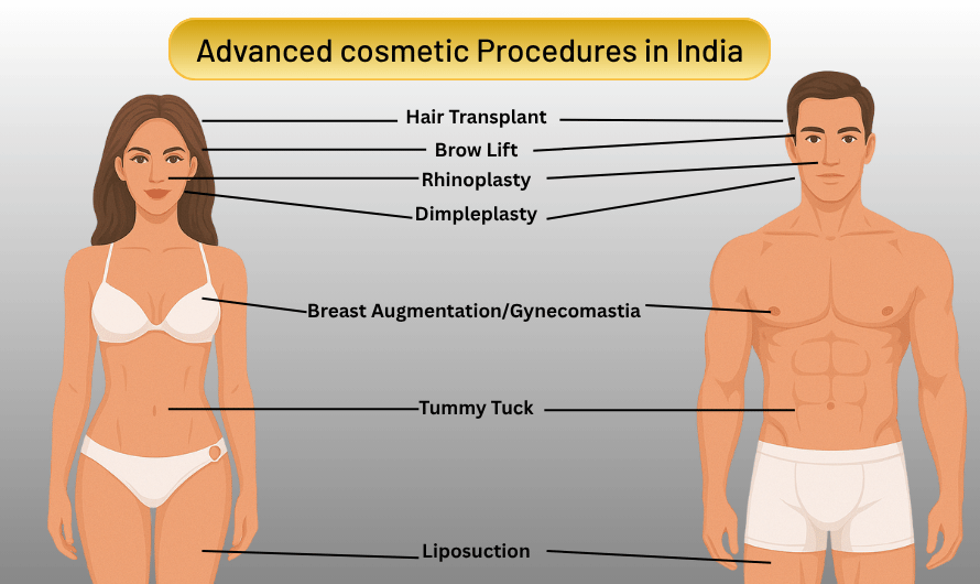 Advanced cosmetic Procedures in India