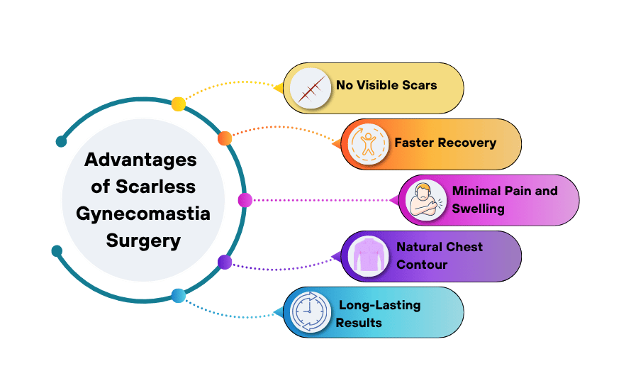 Advantages of Scarless Gynecomastia Surgery