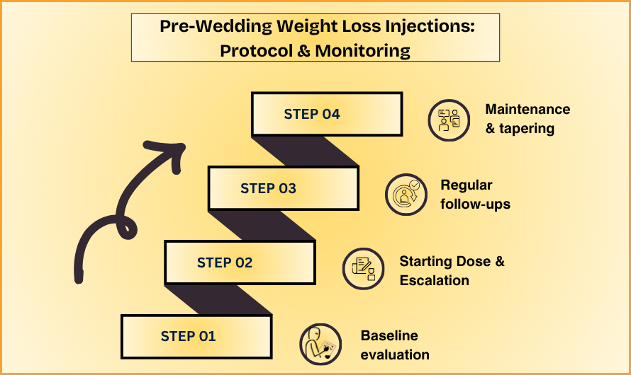 Protocol & Monitoring: What Happens During Treatment?