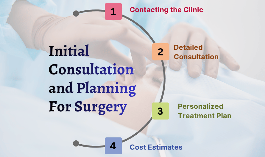 Initial Consultation and Planning